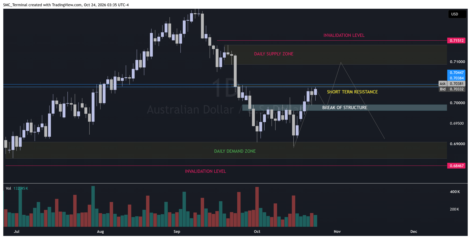 AUD/USD daily chart from July to October 2026 marked with: a daily supply zone at 0.7100–0.7140 shaded red under a short invalidation level at 0.7151; a short-term resistance line at 0.7035–0.7045 in yellow at the current price; a break-of-structure band at 0.6985–0.7000; a daily demand zone at 0.6850–0.6900 shaded green along the late-September and mid-October lows; a long invalidation level at 0.6847 below it; and a grey projected path rising from the current price to the supply zone and then falling back to the demand zone. The volume pane beneath shows the week's five green bars.