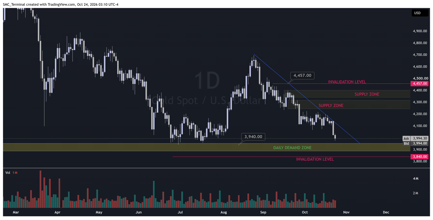 XAU/USD daily chart from March to October 2026 marked with: a daily demand zone at $3,900–3,940 shaded green along the July lows; a long invalidation level at $3,840 below it; two supply zones at $4,250–4,300 and $4,320–4,400 shaded above the current price; a short invalidation level at $4,457; a blue descending trendline from the 25 August high at $4,755 through the lower highs of September and October; and the current price at $3,994 with the 3,940 and 4,457 levels labelled. The volume pane beneath shows the week's selling on the highest bars of the month.