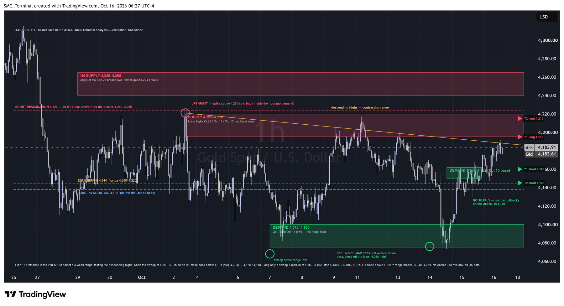 XAU/USD 1-hour chart from 25 September to 16 October 2026 marked with: H4 supply at 4,240–4,265 (the origin of the 27 September breakdown); supply at 4,195–4,220 under the descending highs of 3, 11 and 13 October; demand at 4,150–4,162 (the 15 October base); demand at 4,075–4,100 (the 7 and 14 October lows); the equilibrium of the range at 4,144; the short invalidation at 4,224 and the long invalidation at 4,138; targets at 4,160 and 4,145 for the short and 4,195 and 4,215 for the long; an upthrust mark on the 3 October spike, a selling-climax mark on the 14 October low, a no-supply note on the 15–16 October push.